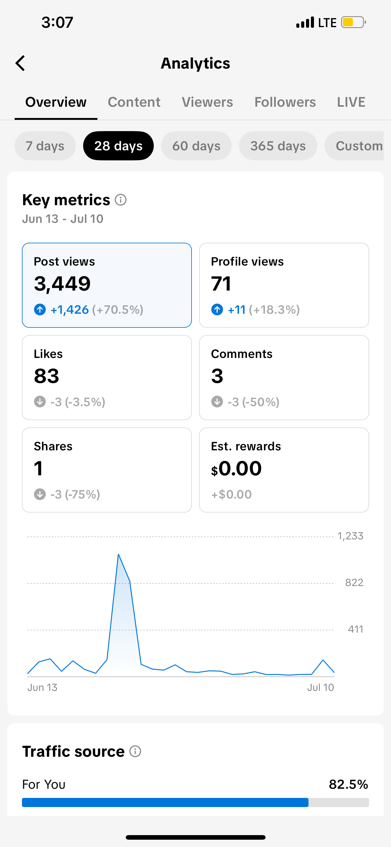 TikTok analytics showing viral growth