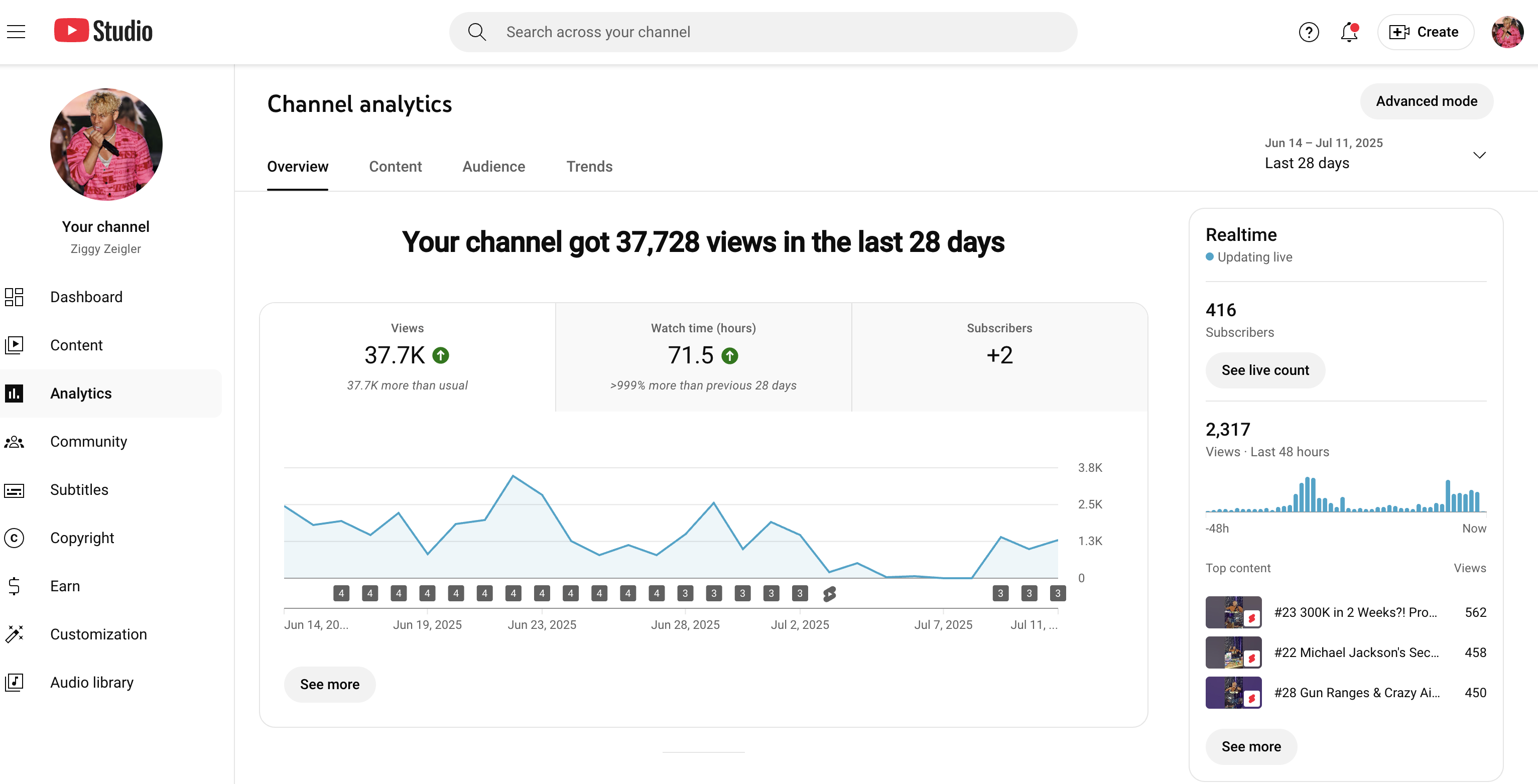 YouTube analytics showing 37.7K views in 28 days